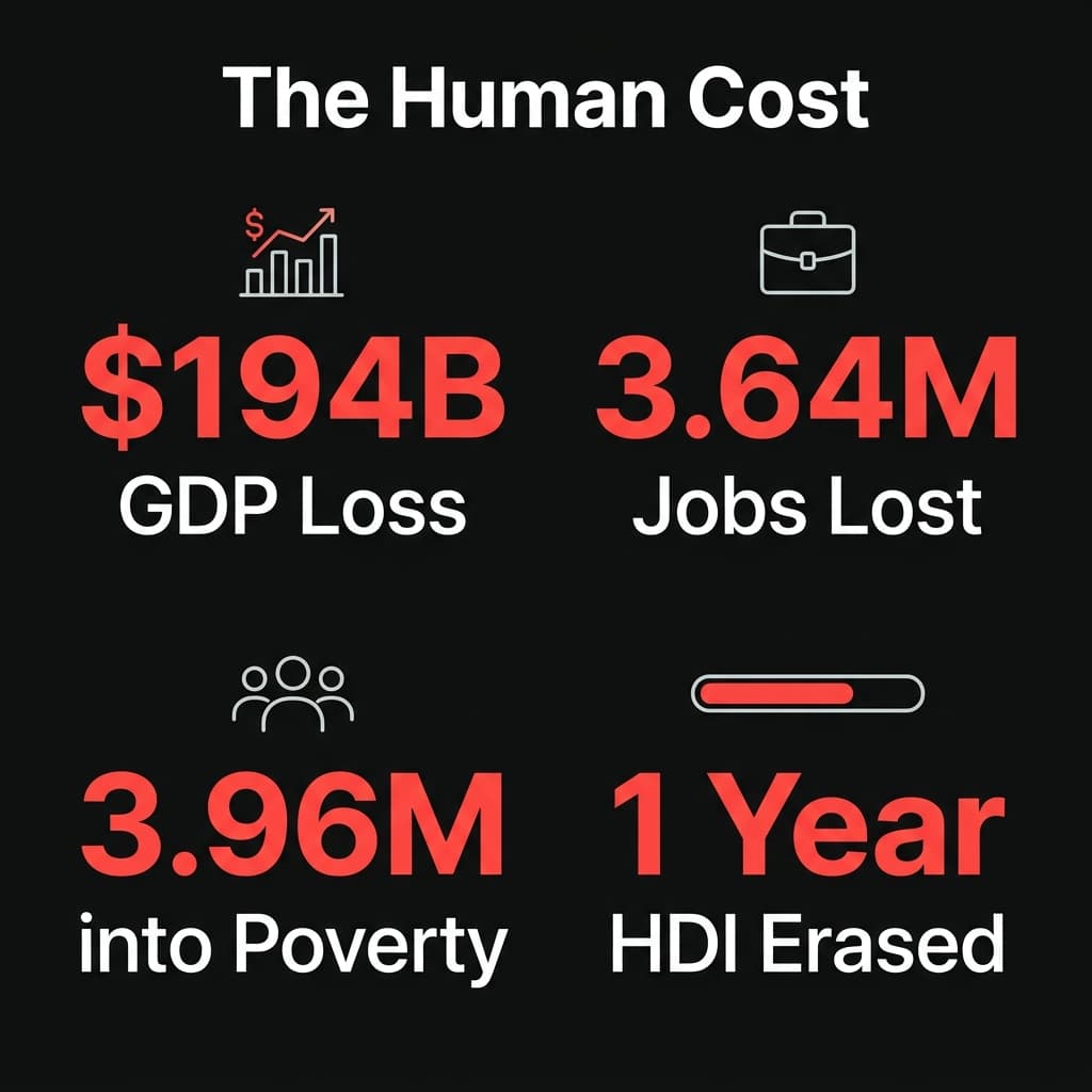 Infographic showing the human cost: $194B GDP loss, 3.64M jobs lost, 3.96M pushed into poverty, 1 year of development erased